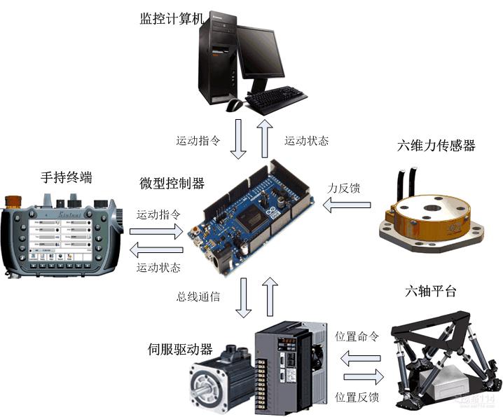 六自由度平臺控制系統(tǒng)