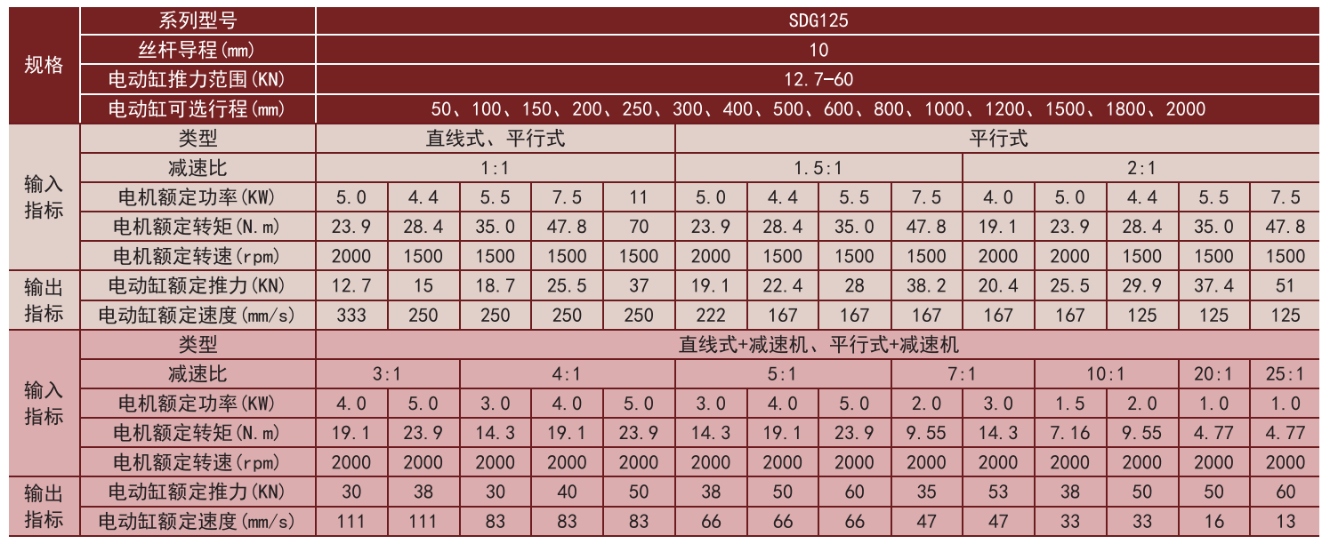 SDG125系列電動缸選型表