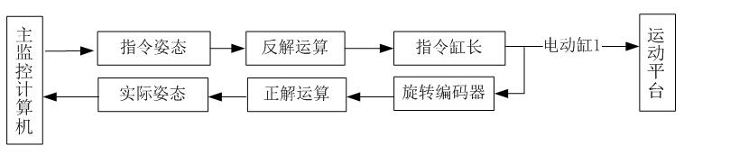 六自由度控制算法