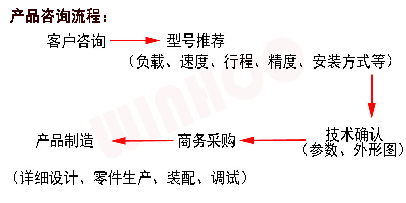 電動缸采購流程