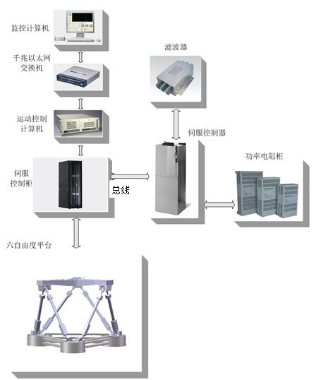 六自由度機(jī)械平臺(tái)的設(shè)計(jì)制作，包含電動(dòng)缸的設(shè)計(jì)