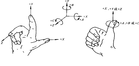 笛卡爾右手坐標(biāo)系